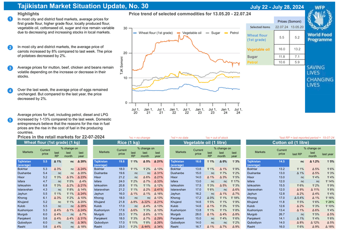 Tajikistan Market Situation Update, No. 30 (July 22 – July 28, 2024) – Tajikistan